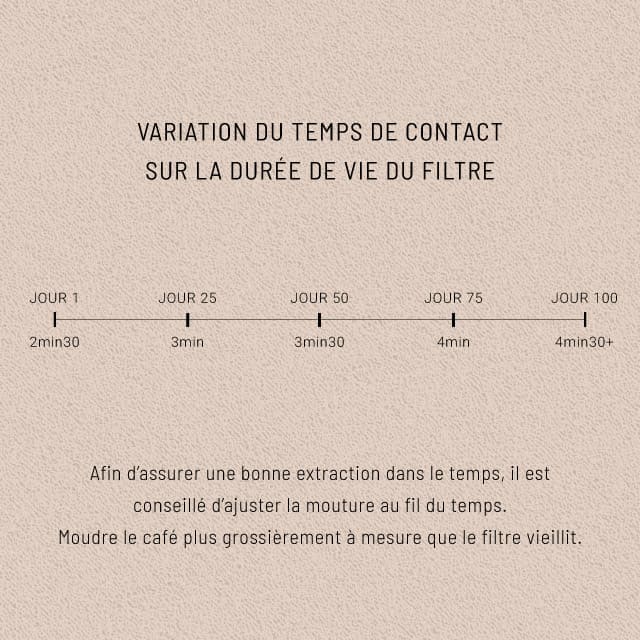 Evolution de l'utilisation du filtre - Plaine d'Arômes